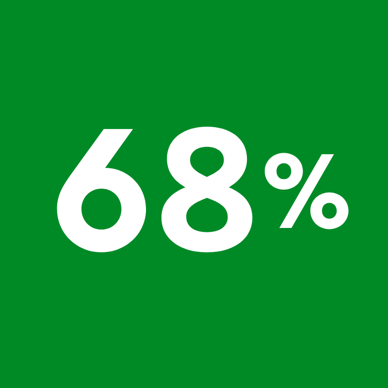 68%