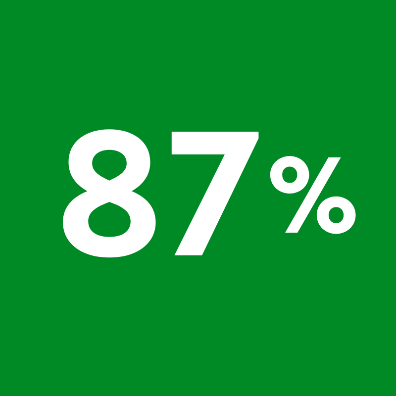 87%